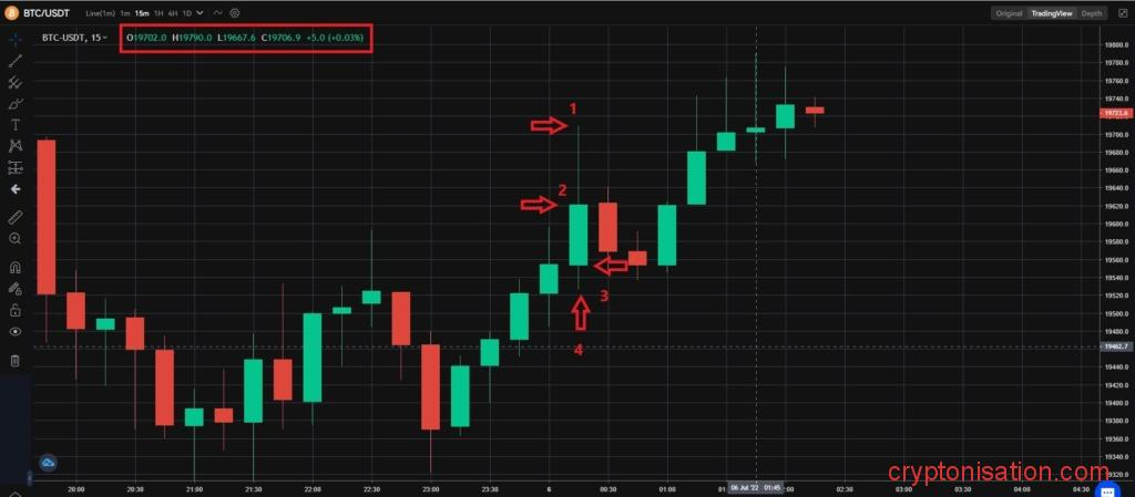 Место отображения цен свечи и этапы ее формирования