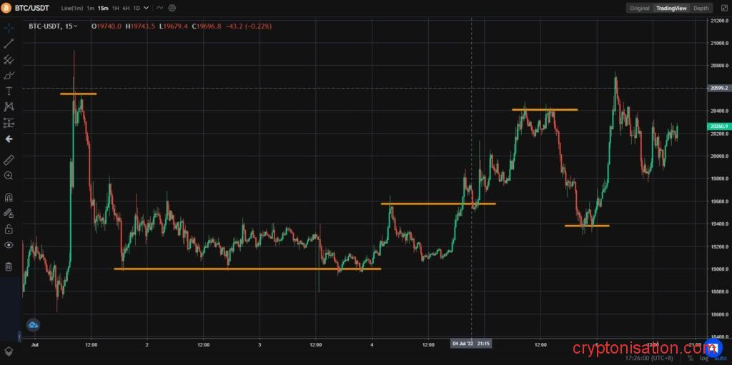 Примеры уровней поддержки и сопротивления