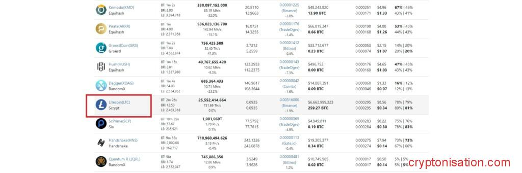 LTC в списке монет для майнинга