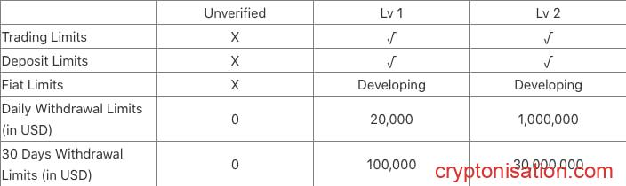 Limity handlu, wpłat i wypłat w zależności od poziomu weryfikacji
