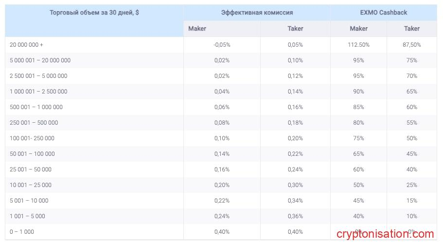 Комиссии на торговлю на EXMO