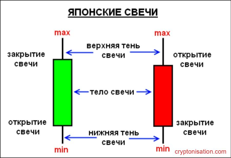 Из чего состоит японская свеча