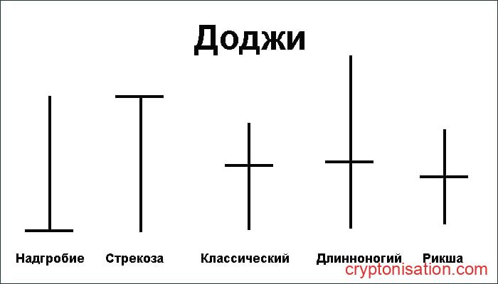 Пример паттерна Доджи