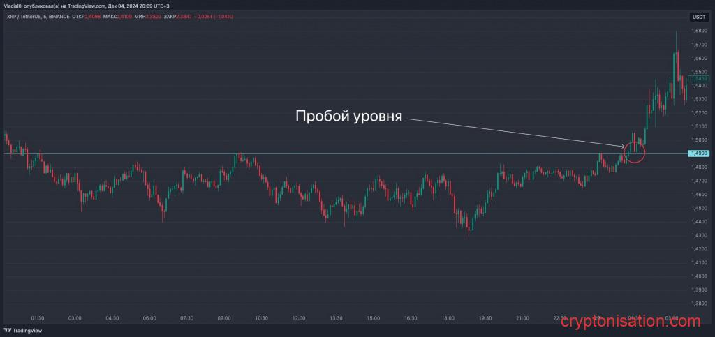 Пример пробоя уровня