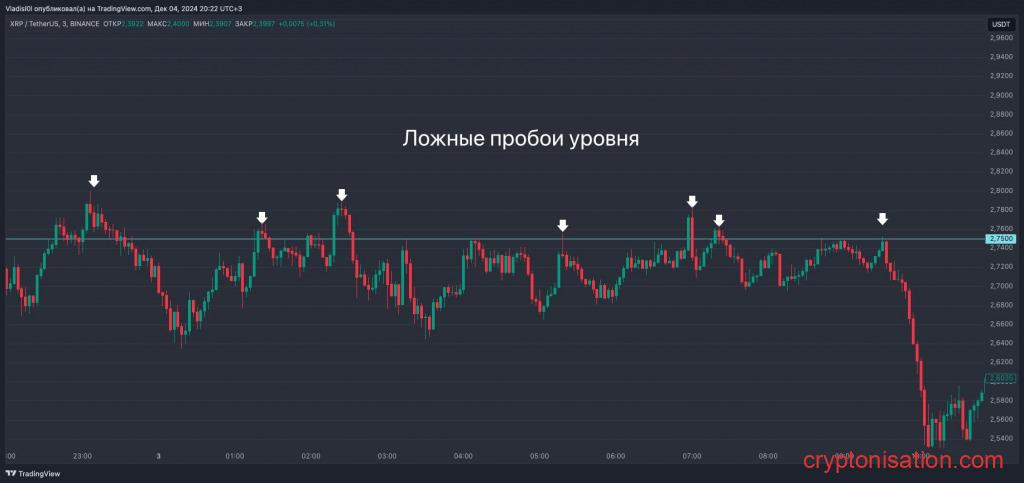 Пример ложных пробоев