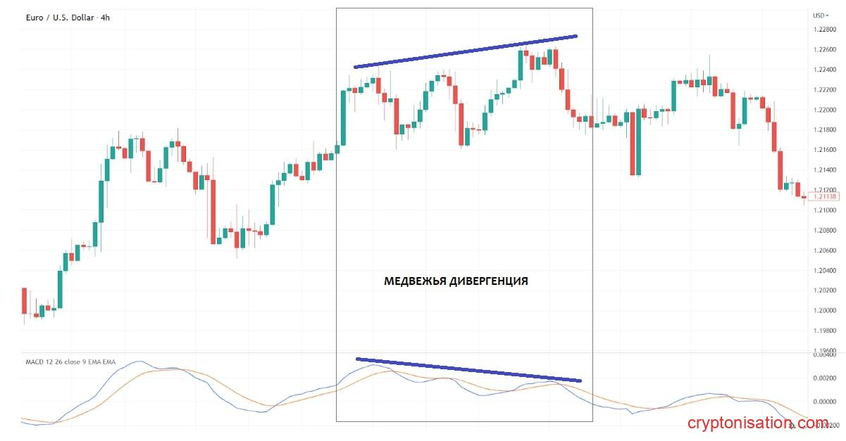 Пример медвежьей дивергенции валютной пары EURUSD