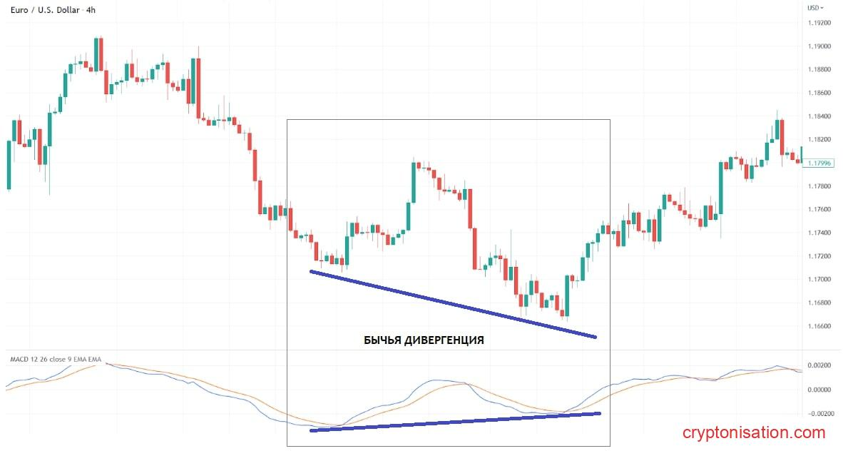 Пример бычьей дивергенции валютной пары EURUSD