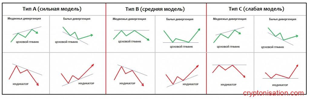 Классификация дивергенции и конвергенции