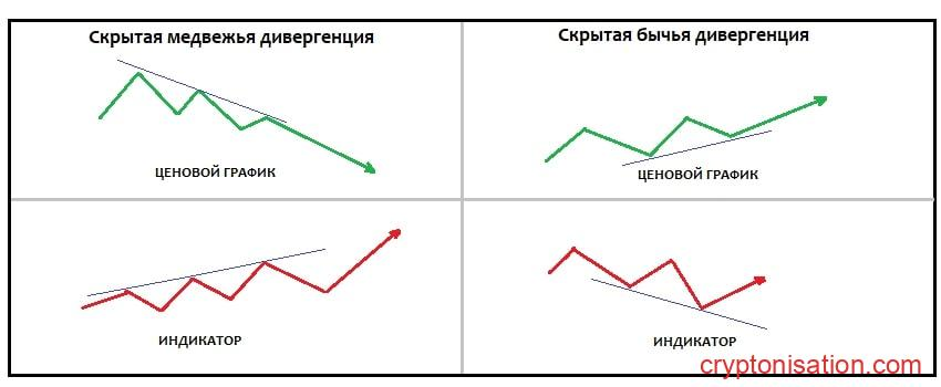 Классификация дивергенции и конвергенции