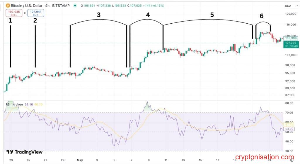 Изменение индекса относительной силы при изменении цены