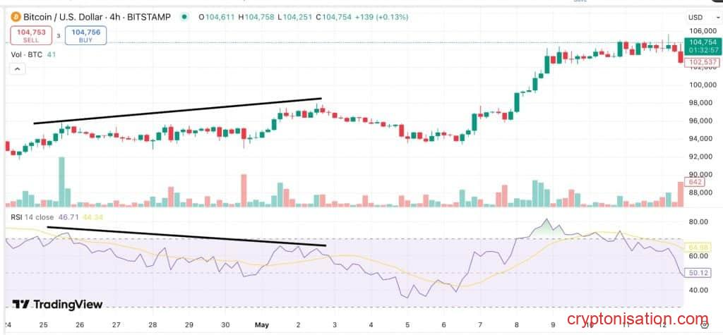 Медвежья дивергенция и RSI