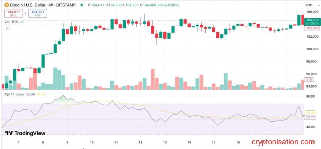 Реакция RSI на рост цены биткоина
