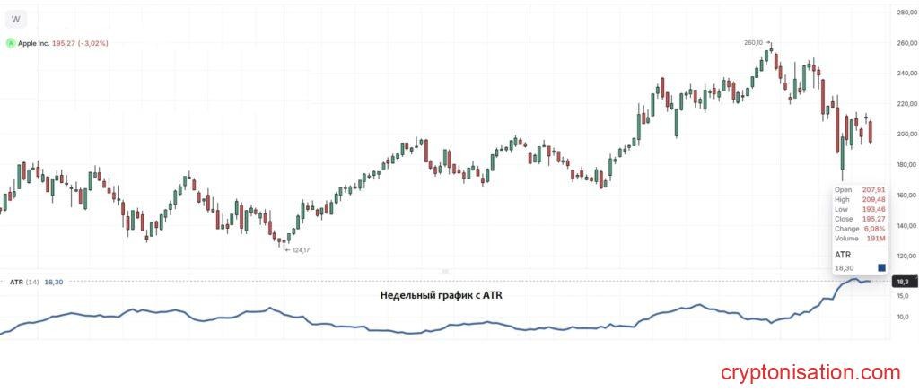Недельный график акций Apple с индикатором ATR