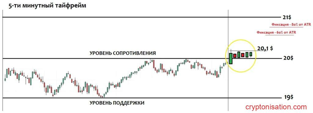 Пример выставления торговых целей в сделке