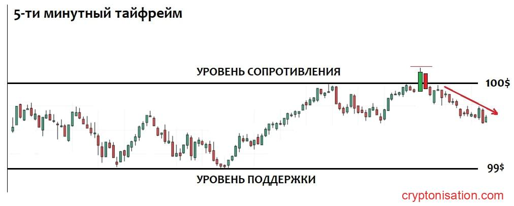 Пример ложного пробоя уровня сопротивления