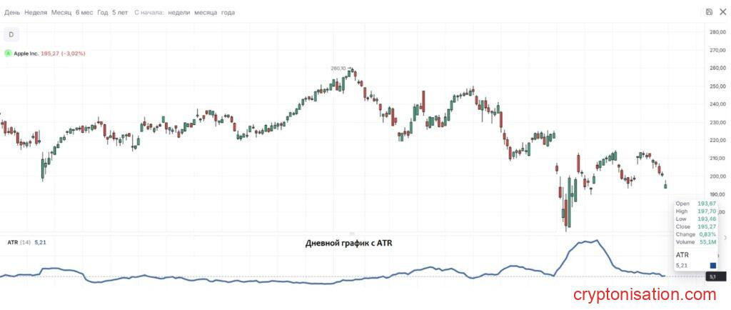 Дневной график акций Apple с индикатором ATR