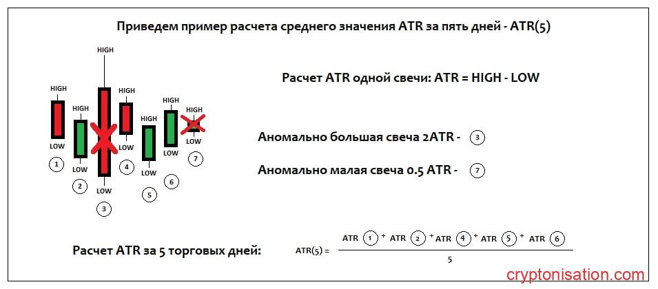 Пример расчета ATR за 5 торговых сессий без учета аномальных свечей