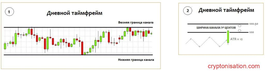 Пример движения актива внутри коридора цен