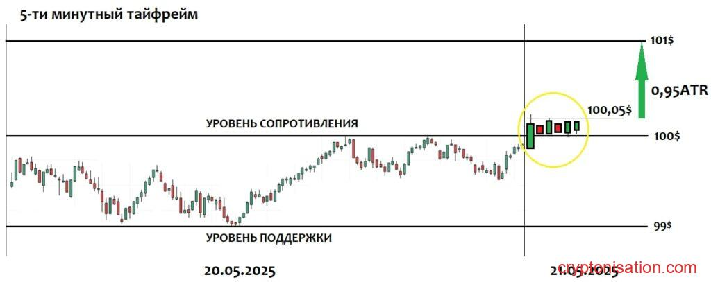 Пример точки входа в лонг от уровня поддержки