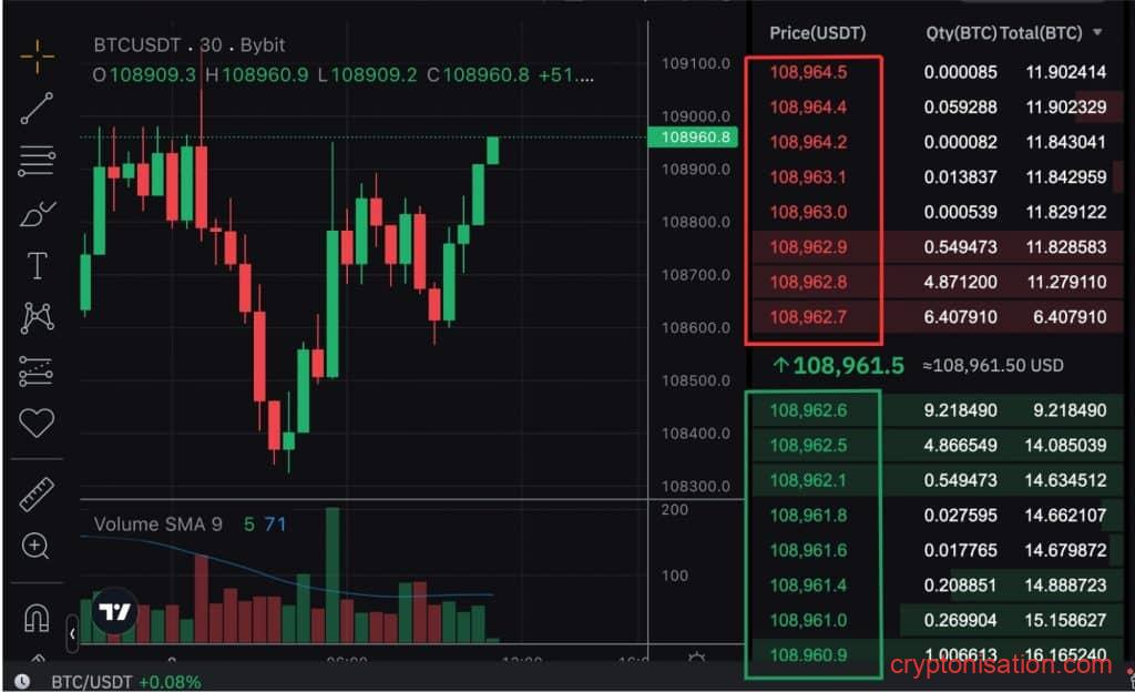 Стакан ордеров на бирже Bybit