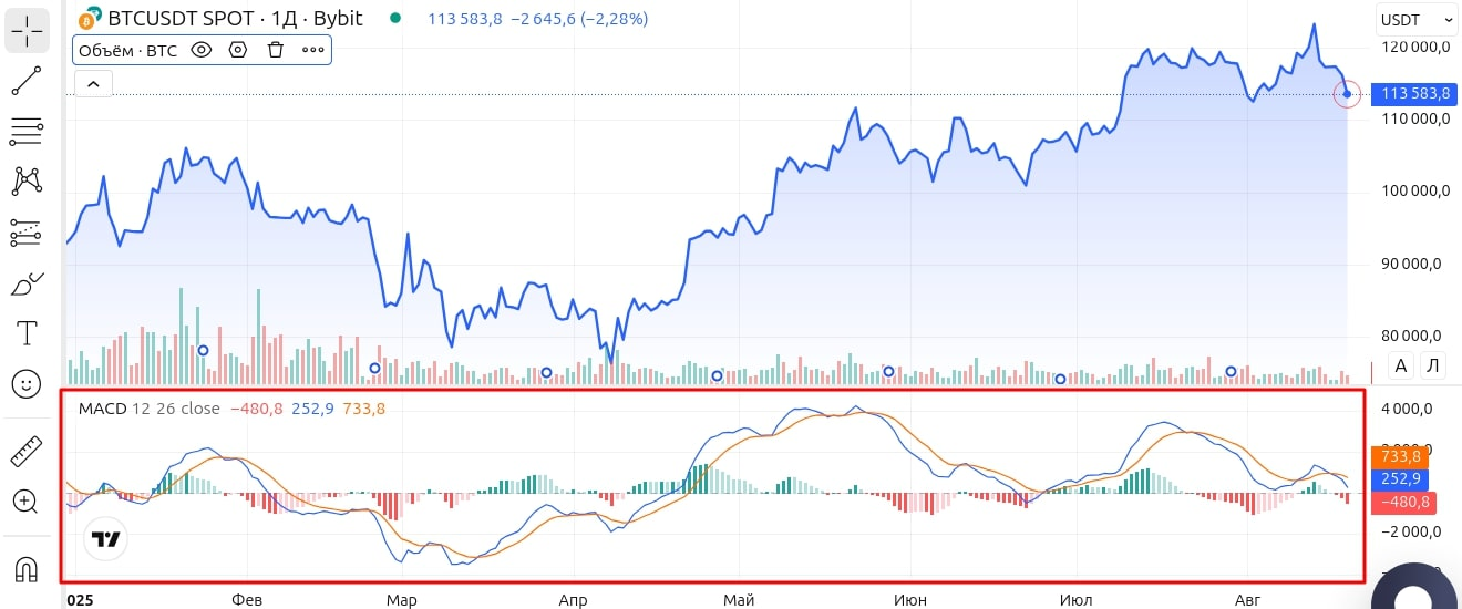 Зона MACD на графике