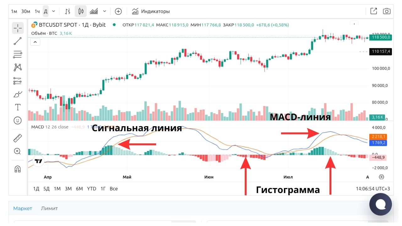 Элементы индикатора на графике