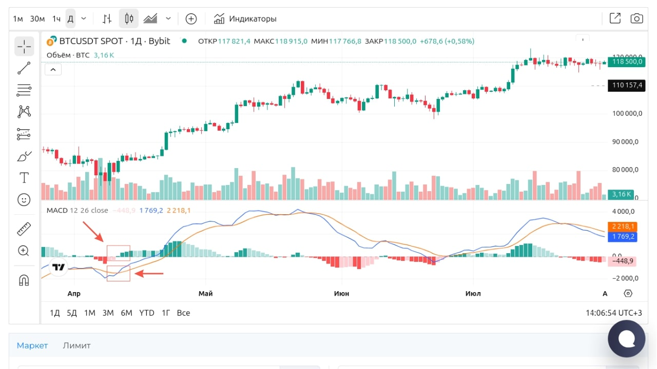 Сигнал бычьего тренда на графике