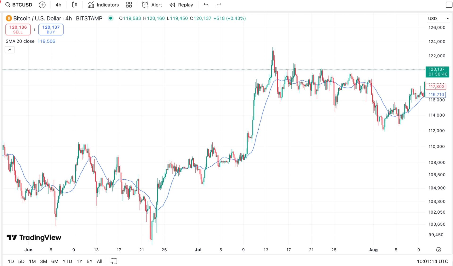 Индикатор Moving Average Simple на графике BTCUSD