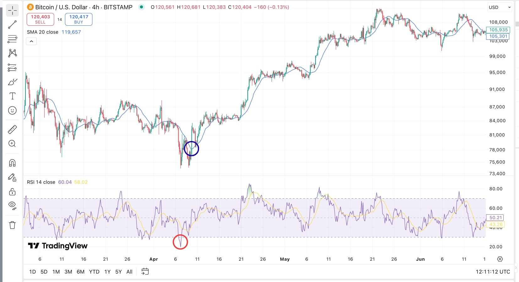 Использование Simple Moving Average в связке с RSI
