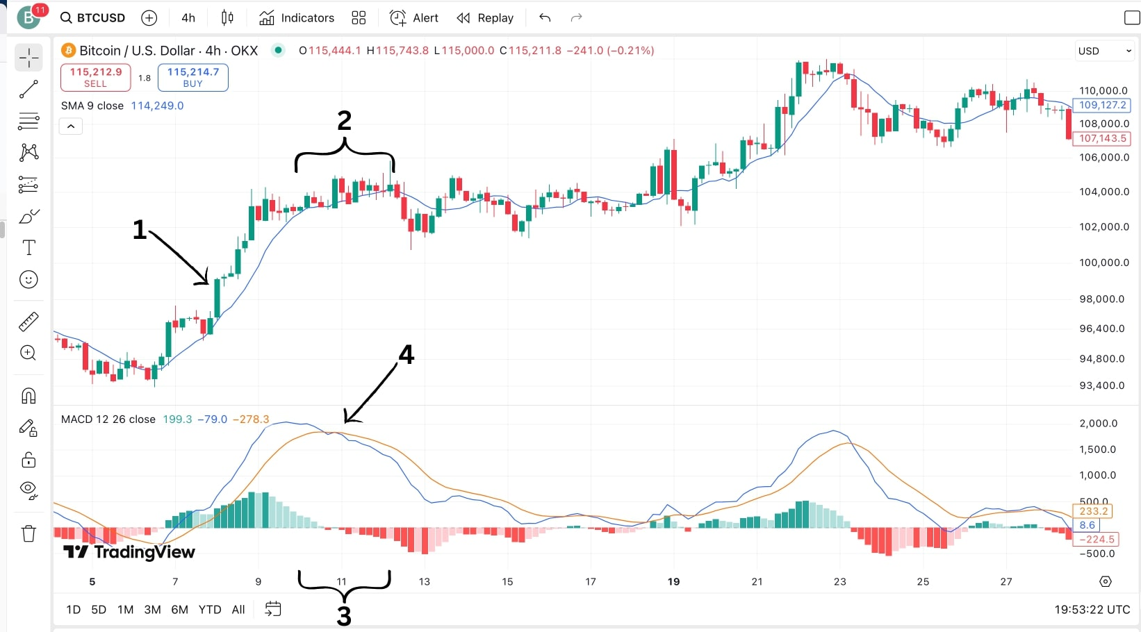 Использование простой скользящей средней с индикатором MACD