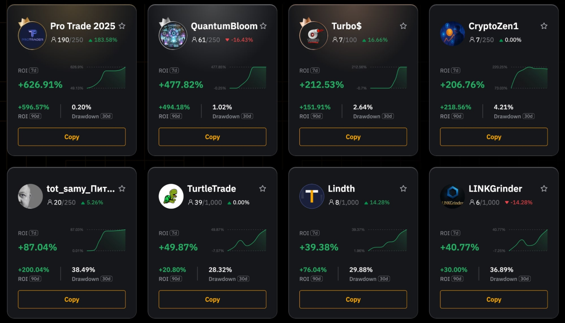 Максимальные ROI мастер-трейдеров на Bybit на 7 дней