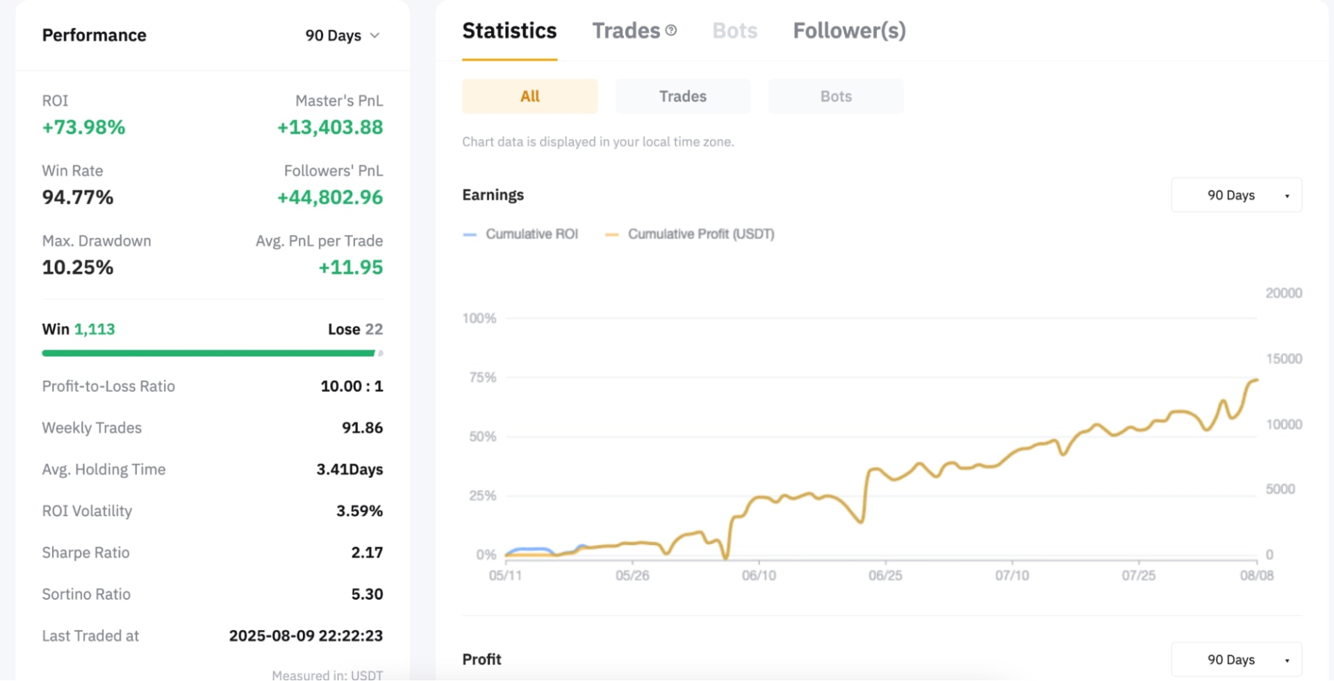 Результаты торговли мастер-трейдера на Bybit