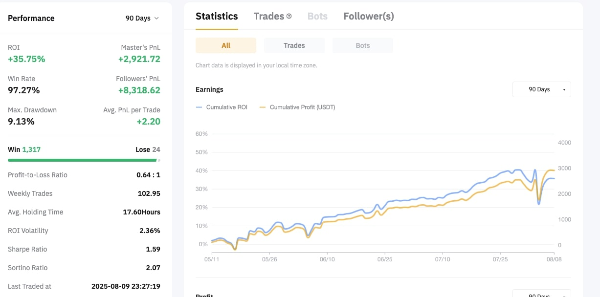 График доходности мастер-трейдера