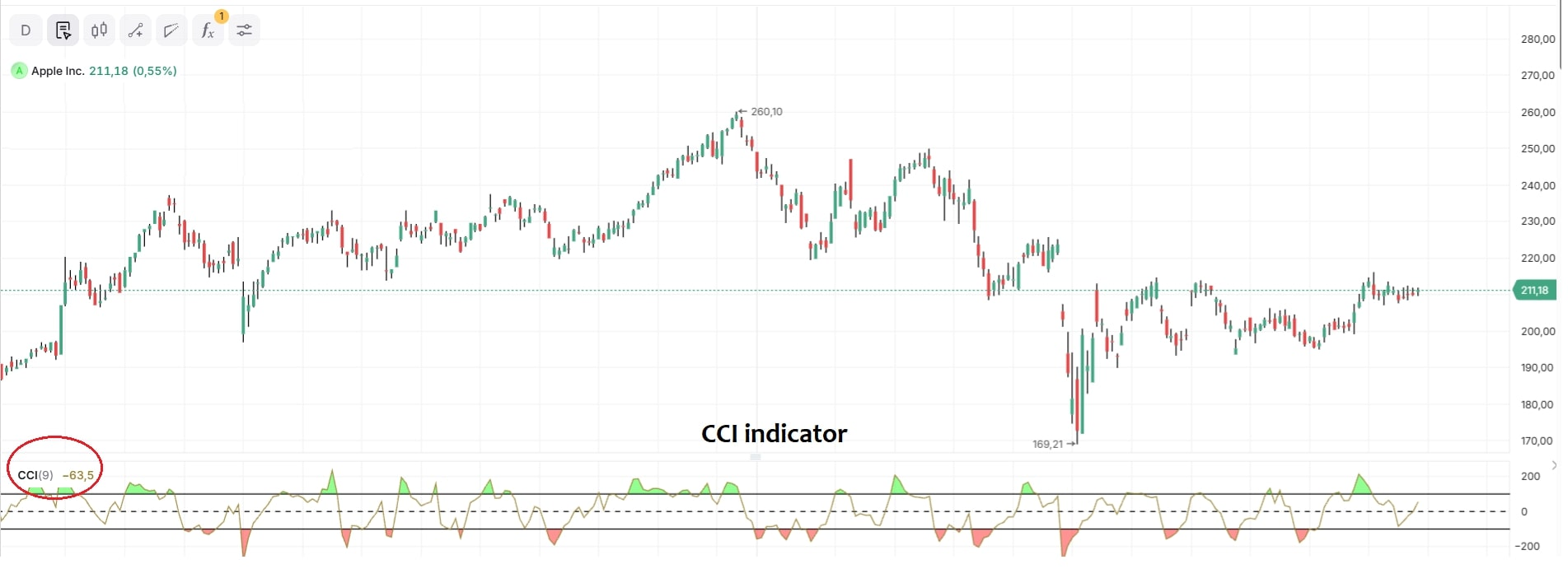 График акции Apple с индикатором CCI