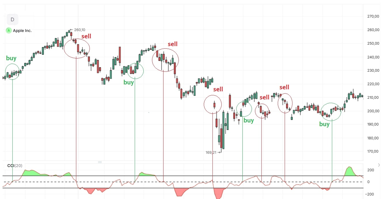 График акции Apple
