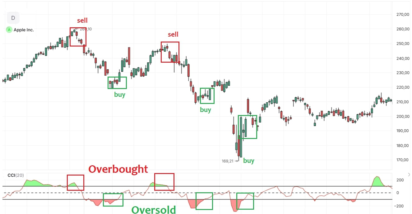 График акции Apple с зонами перекупленности и перепроданности