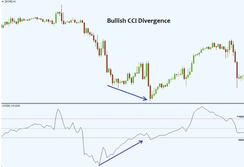 Пример дивергенции на ценовом графике
