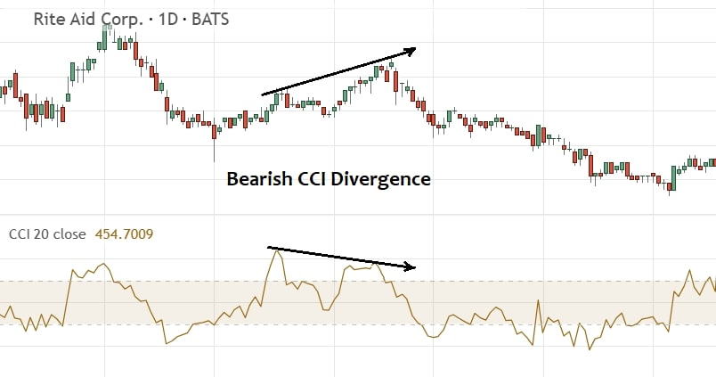 Пример дивергенции на дневном графике