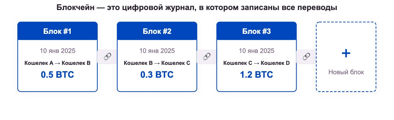 Блокчейн это цифровой журнал в котором записаны все переводы