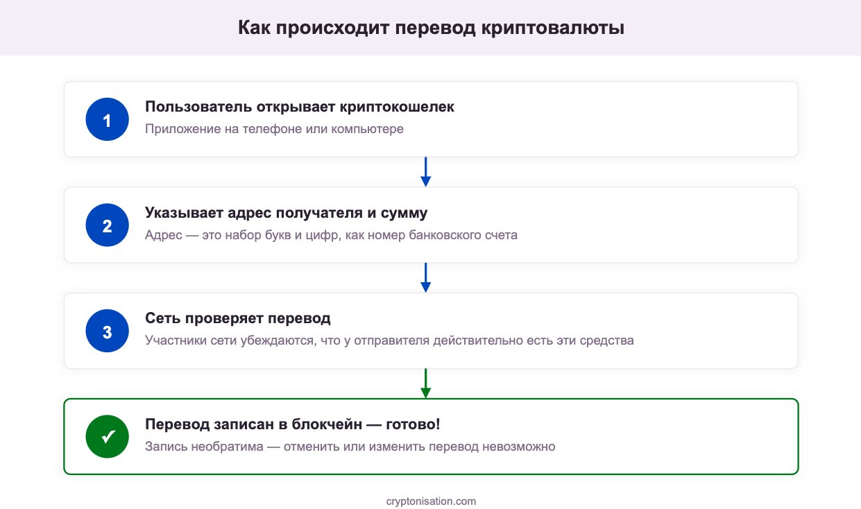 Так происходит перевод криптовалюты