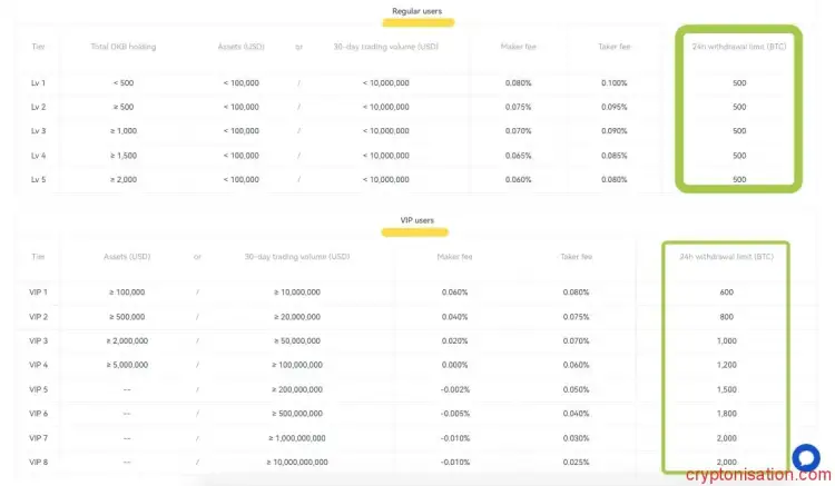 Limity wypłat w ciągu 24 godzin (BTC)