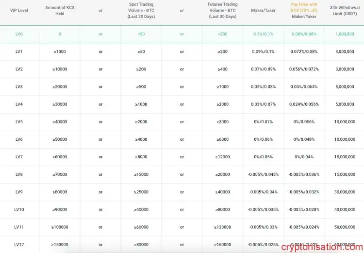 Kucoin işlem ücretleri