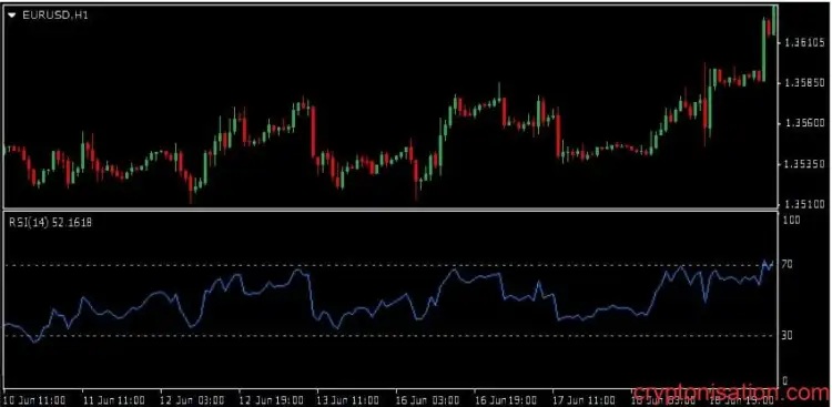 EURUSD Saatlik Grafiği