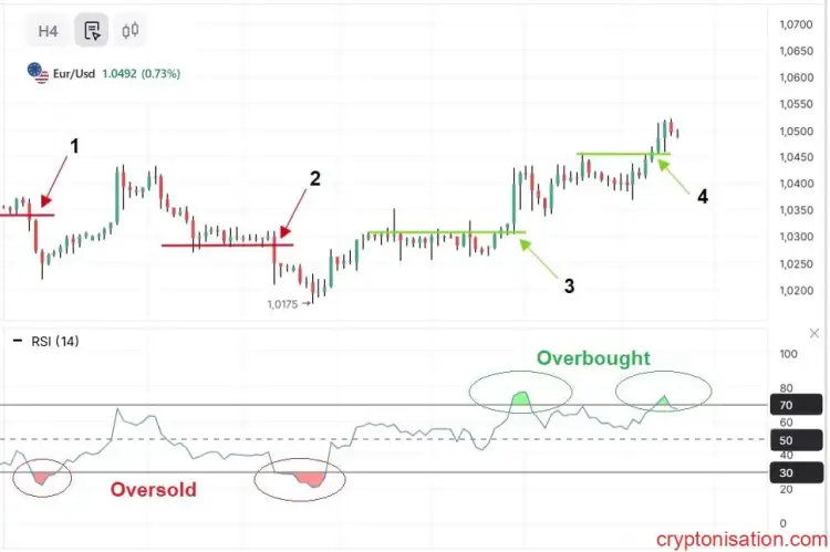 EURUSD Dört Saatlik Grafiği