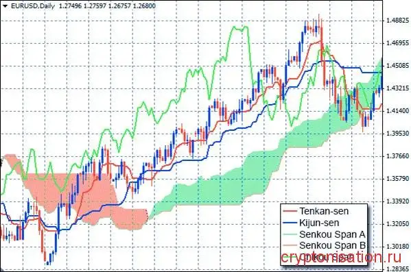 Ichimoku