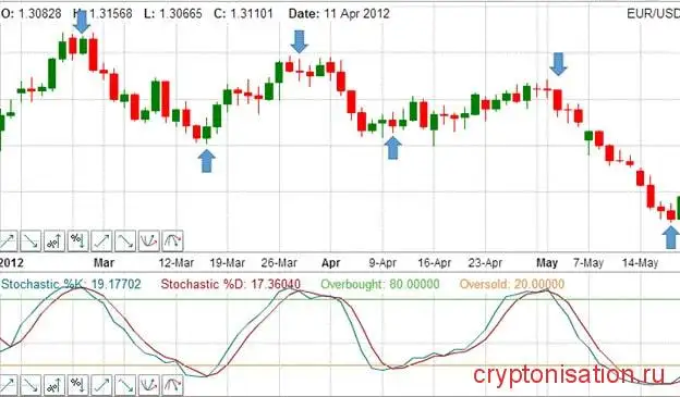 Stochastic