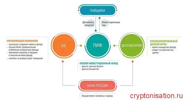 Как работаю ПИФы простыми словами