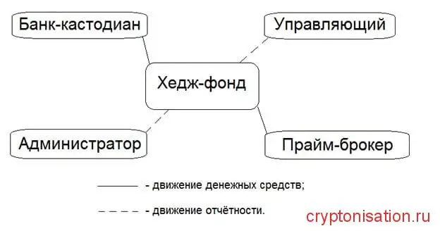 Структура хедж-фонда