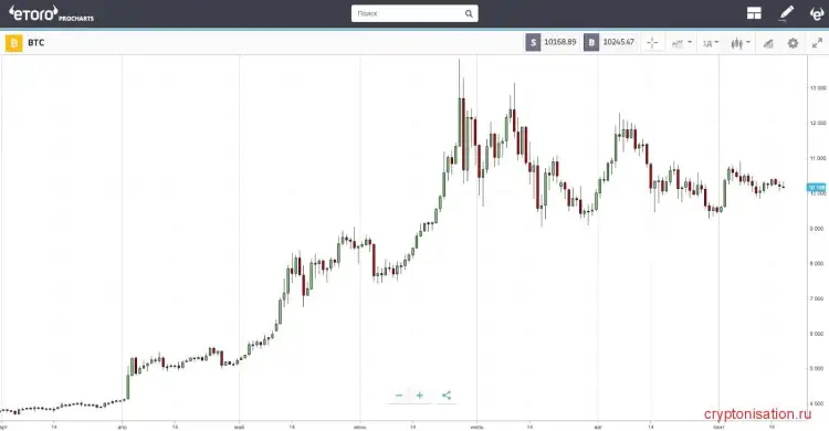 Криптовалюты на Etoro