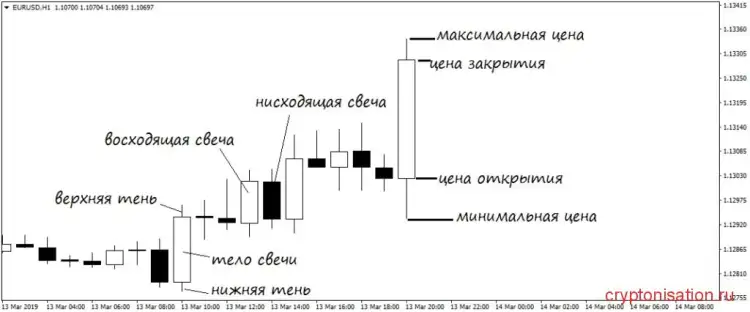 Свечной технический анализ